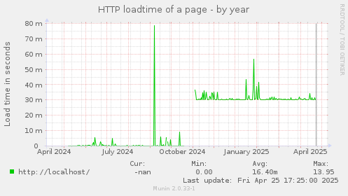 HTTP loadtime of a page
