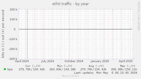 eth0 traffic