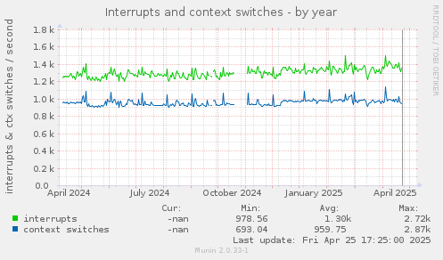 Interrupts and context switches