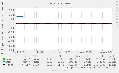 IOstat