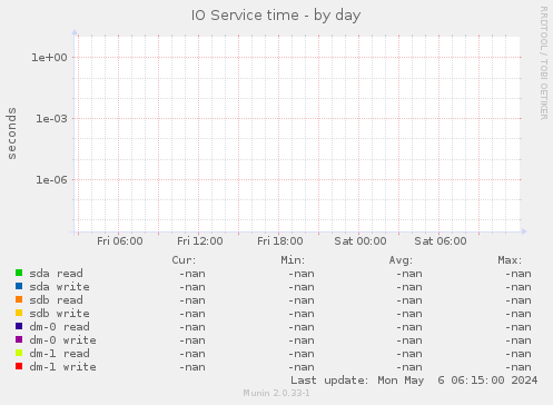 IO Service time