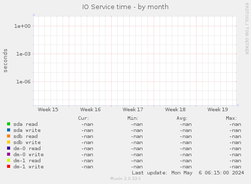 IO Service time