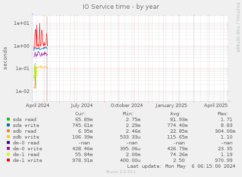 IO Service time