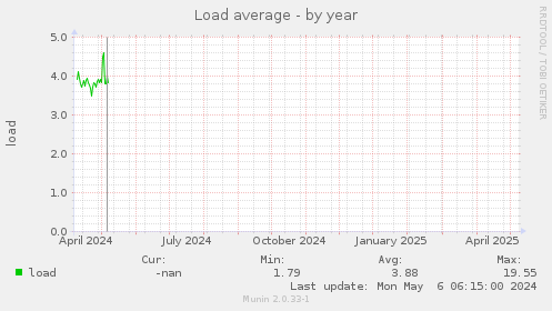 Load average