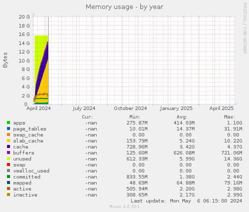 Memory usage