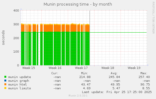 Munin processing time
