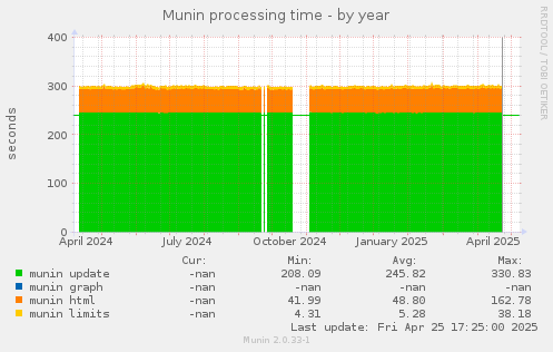 Munin processing time
