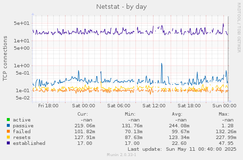 Netstat