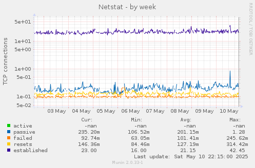 weekly graph