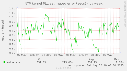 NTP kernel PLL estimated error (secs)