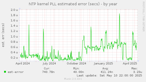 NTP kernel PLL estimated error (secs)