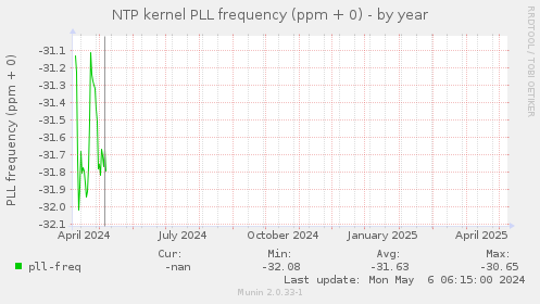 NTP kernel PLL frequency (ppm + 0)
