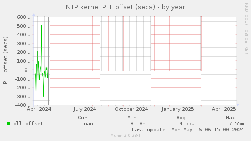 NTP kernel PLL offset (secs)