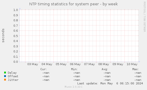 NTP timing statistics for system peer