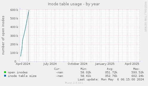 Inode table usage