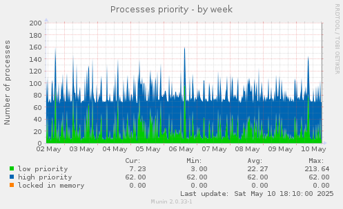 Processes priority
