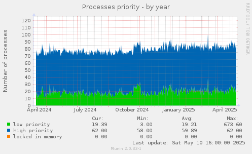 Processes priority