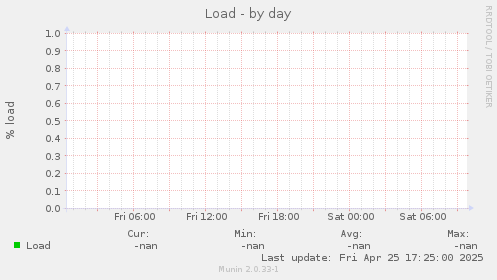 Load