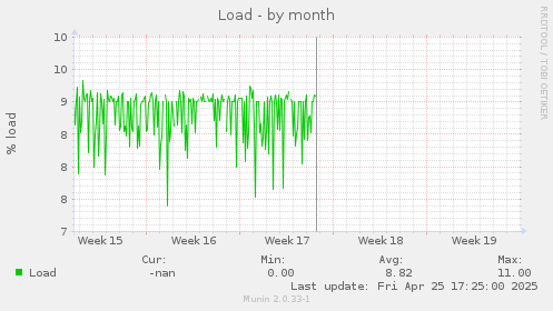 Load