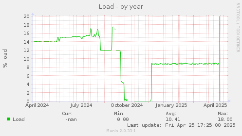 Load