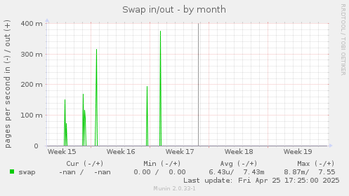Swap in/out