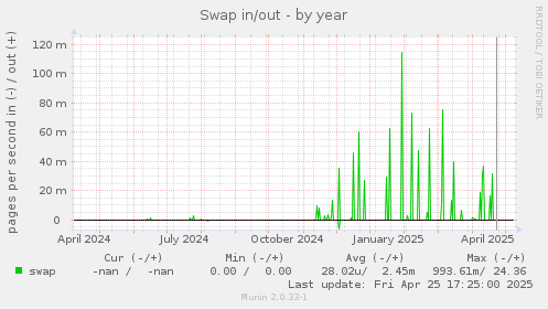 Swap in/out