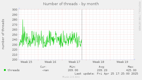 Number of threads