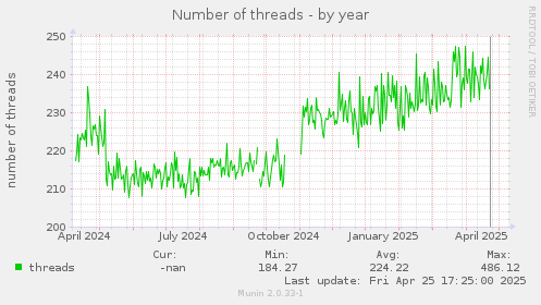Number of threads