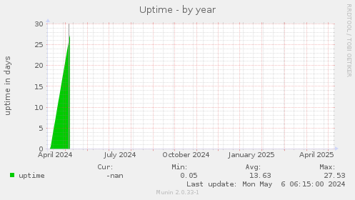 Uptime