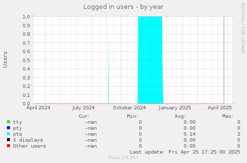 Logged in users