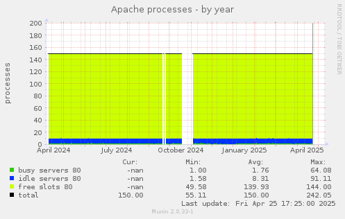 Apache processes