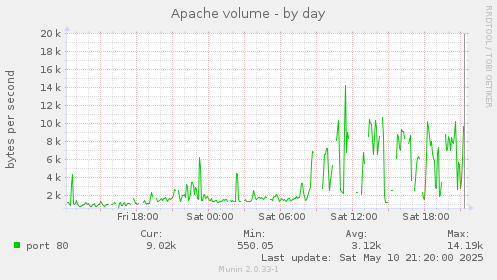 Apache volume