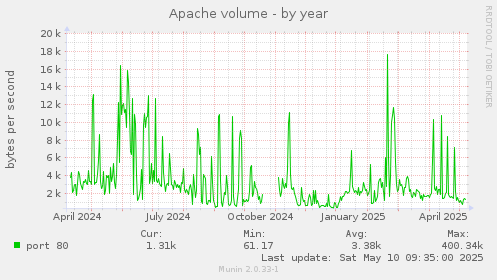 Apache volume