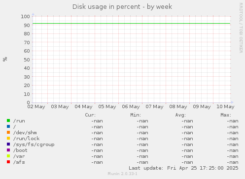 Disk usage in percent