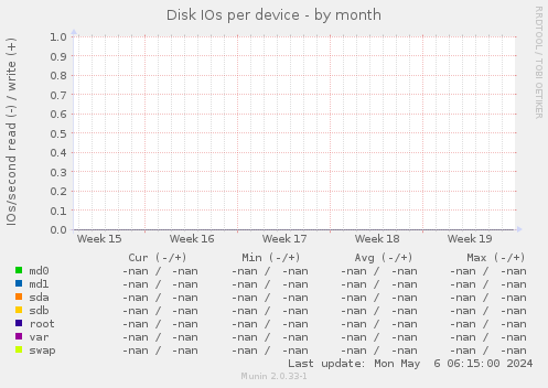 Disk IOs per device