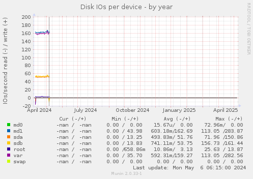 Disk IOs per device