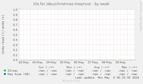 IOs for /dev/christmas-tree/root
