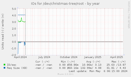 IOs for /dev/christmas-tree/root