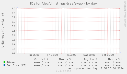 IOs for /dev/christmas-tree/swap
