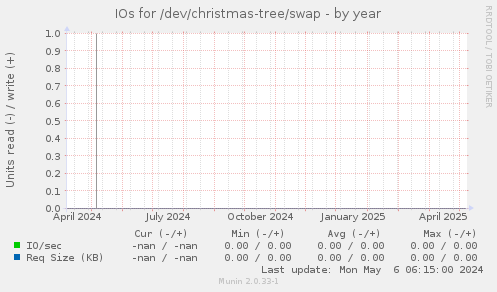 IOs for /dev/christmas-tree/swap