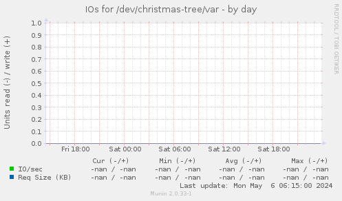 IOs for /dev/christmas-tree/var