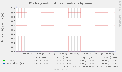IOs for /dev/christmas-tree/var