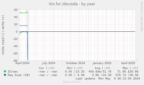 IOs for /dev/sda