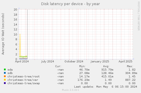 Disk latency per device