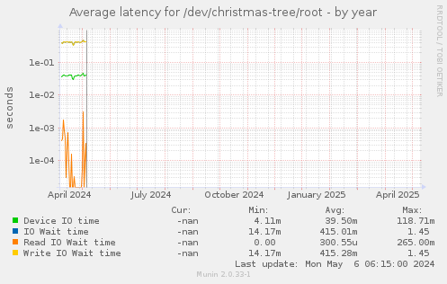 Average latency for /dev/christmas-tree/root