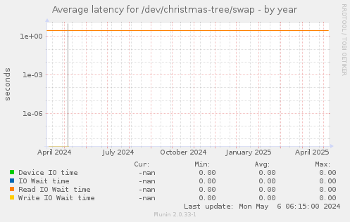 Average latency for /dev/christmas-tree/swap