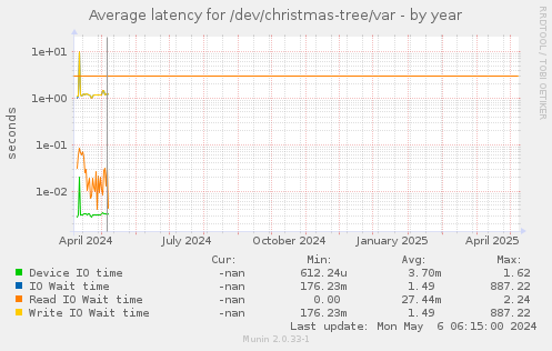 Average latency for /dev/christmas-tree/var