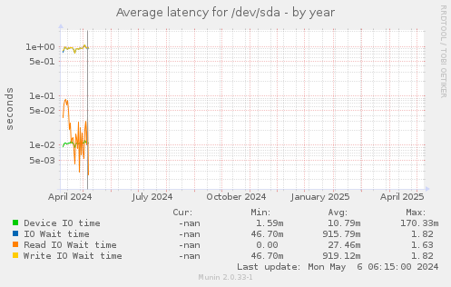 Average latency for /dev/sda