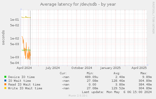 Average latency for /dev/sdb