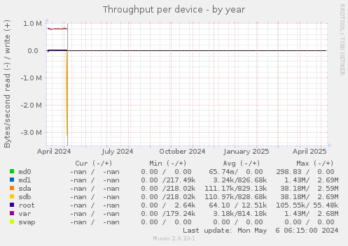 Throughput per device